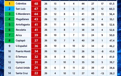 Deportes Iquique no baja los brazos y apuesta todo en las últimas cuatro fechas